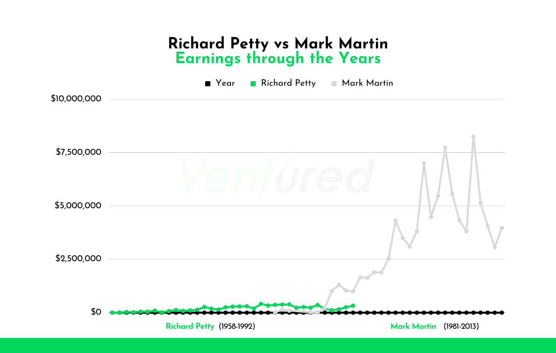 Mark Martin vs. Richard Petty Earnings Chart