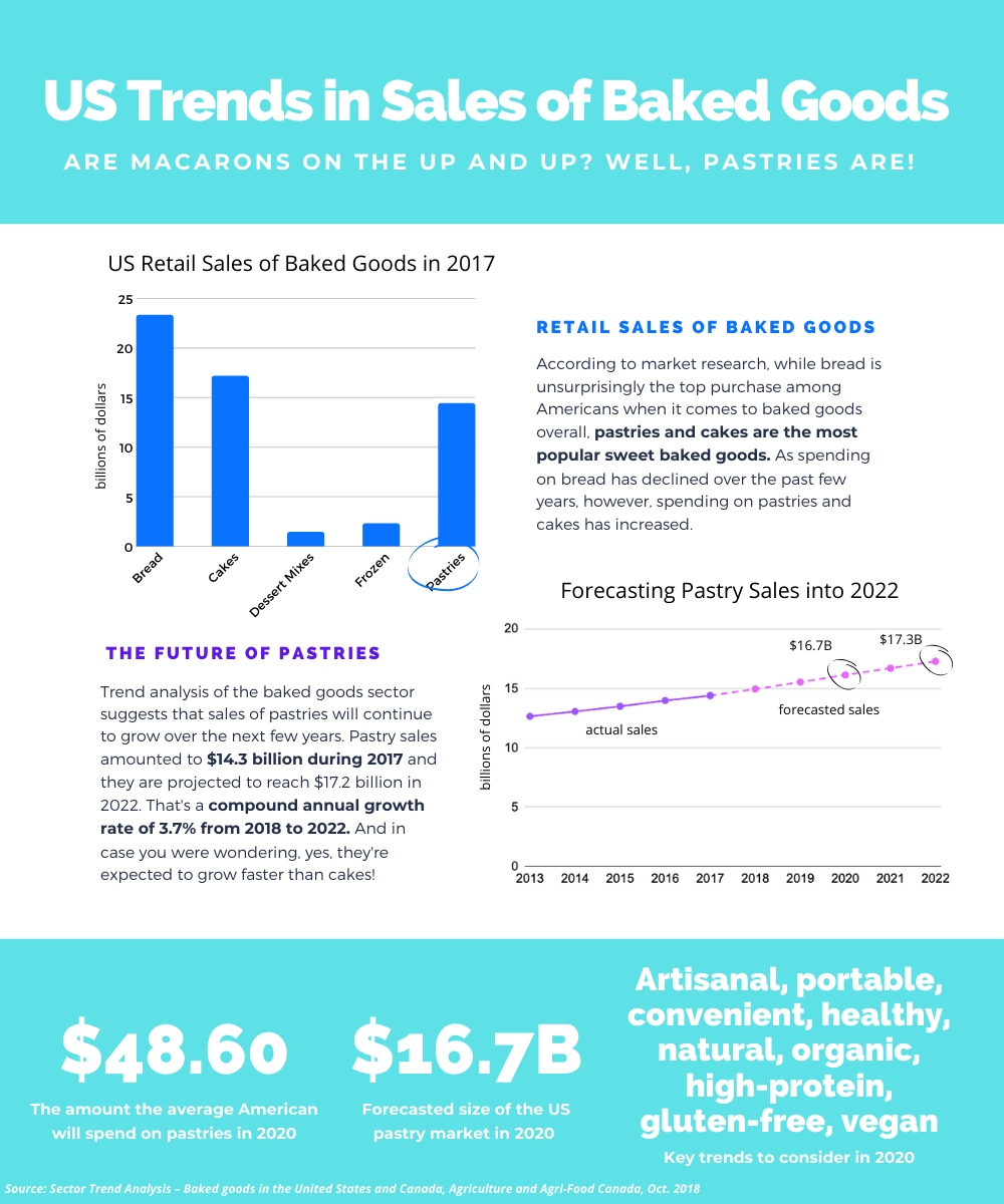 The Money Behind Macarons, Pastries, Baked Goods Sales Projections