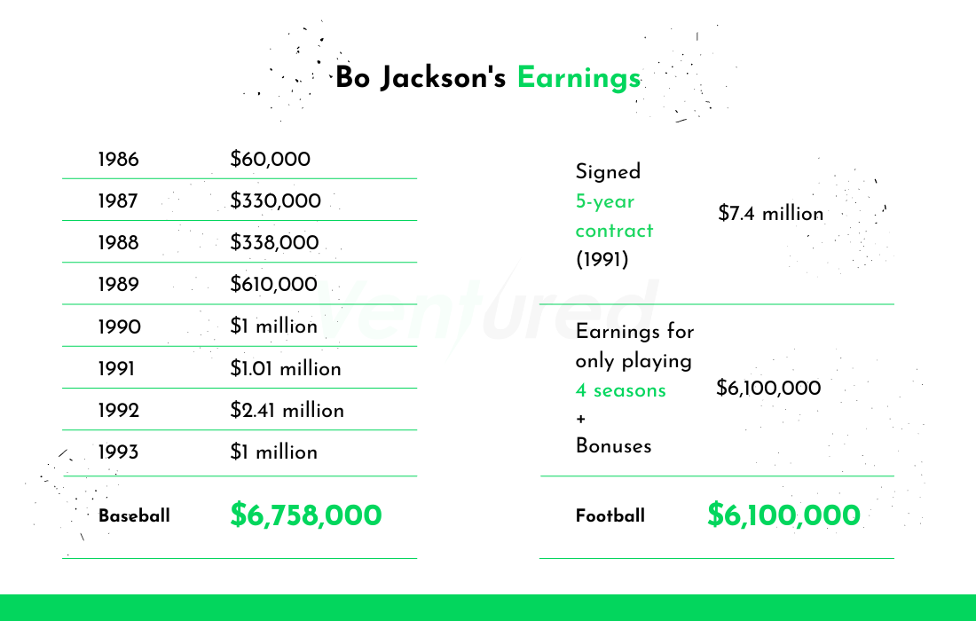 Bo Jackson Earnings Comparison