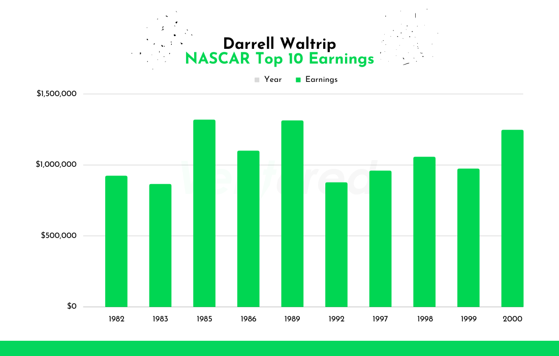 Darrell Waltrip Earnings by year bar chart