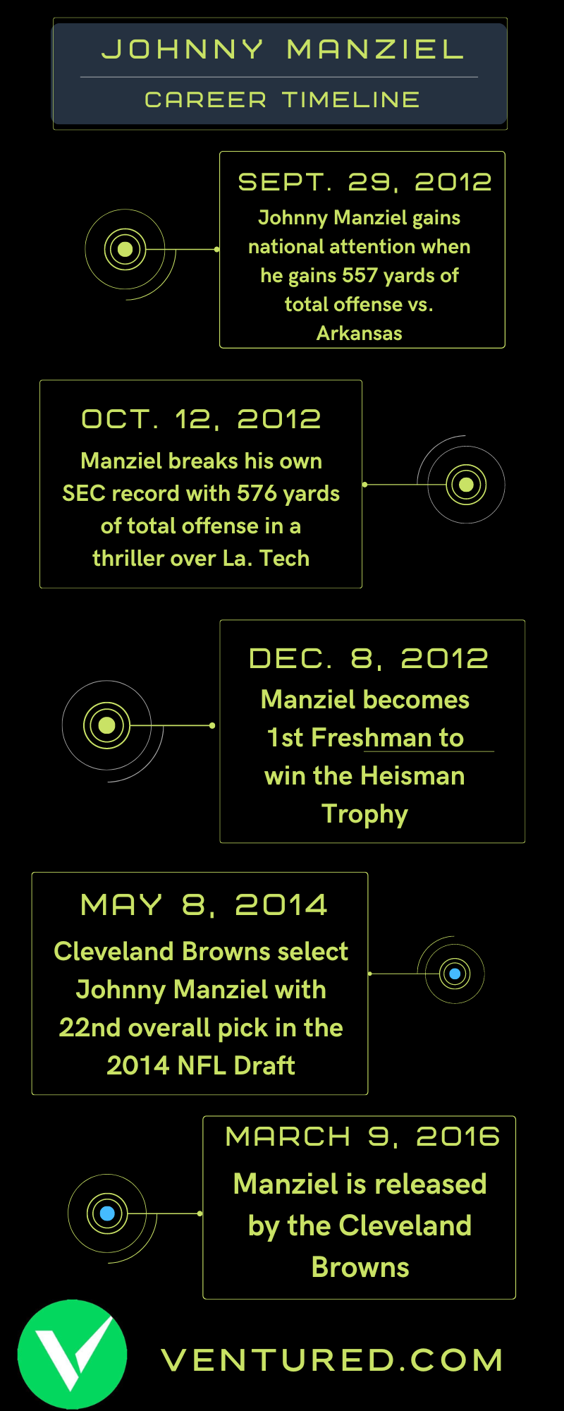 Johnny Manziel career timeline