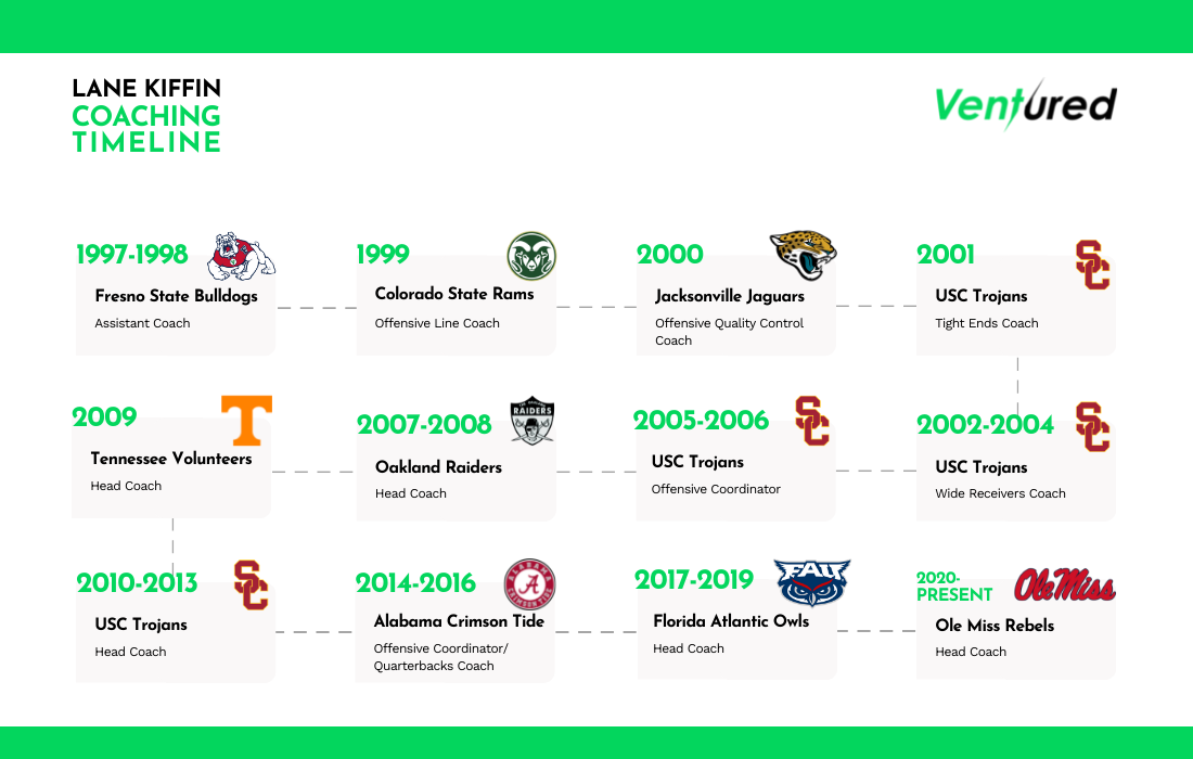 Lane Kiffin Coaching Timeline