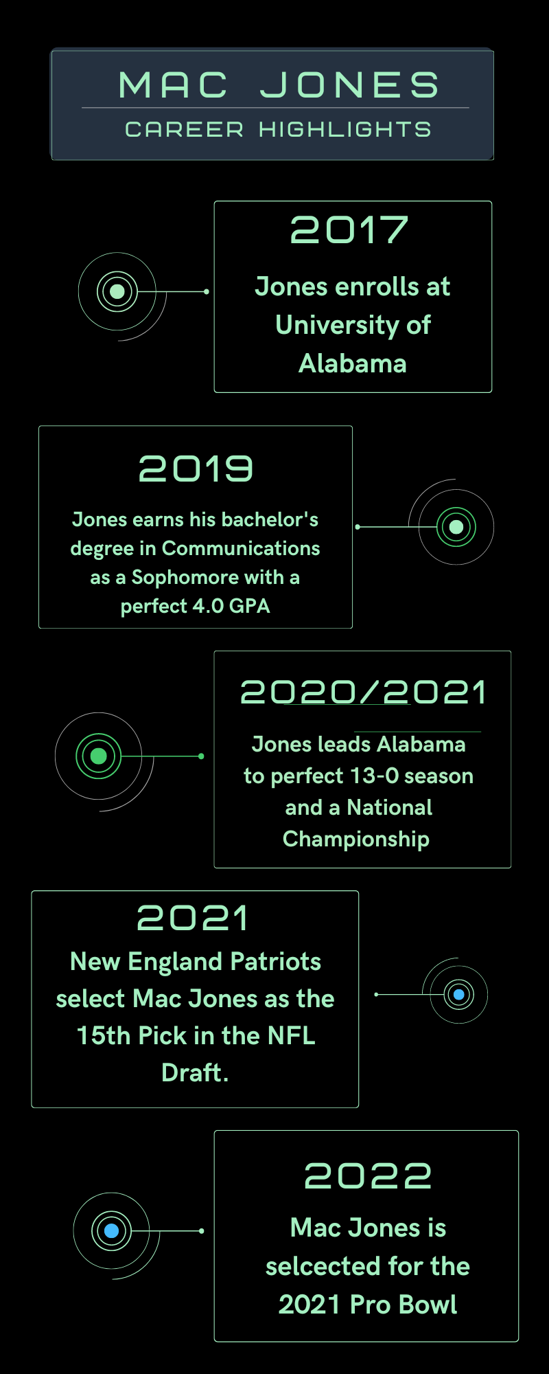 Mac Jones Career Timeline