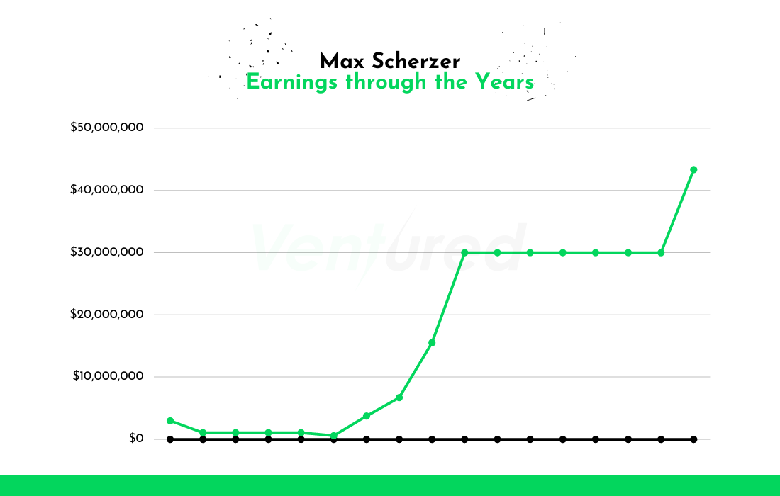 Max Scherzer infographic earnings