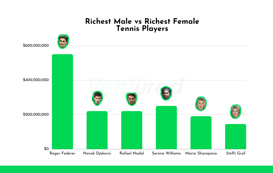 Richest Male tennis players vs richest female tennis players net worth