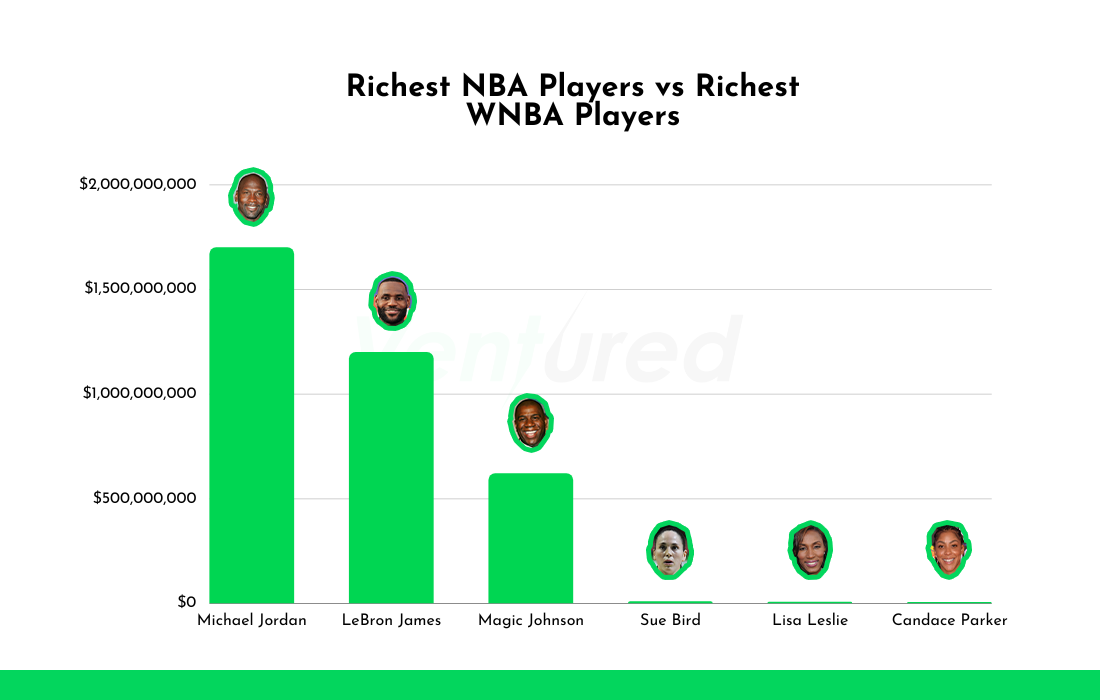 Richest NBA players vs. Richest WNBA players infographic