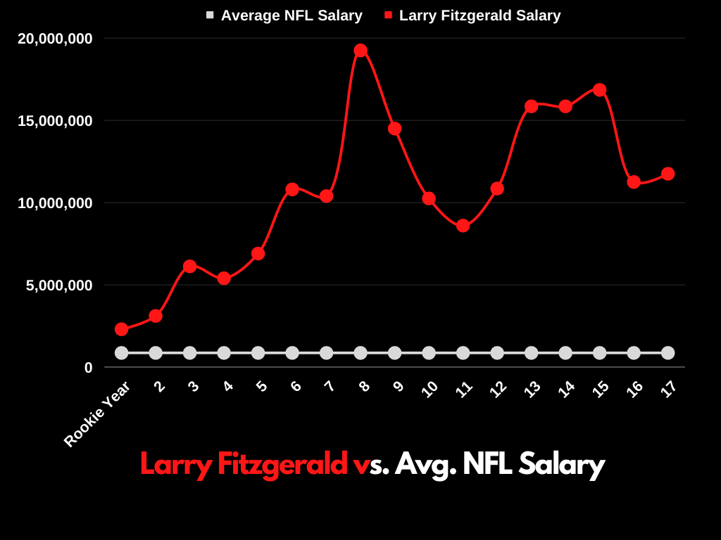 Larry Fitzgerald Salary Graph