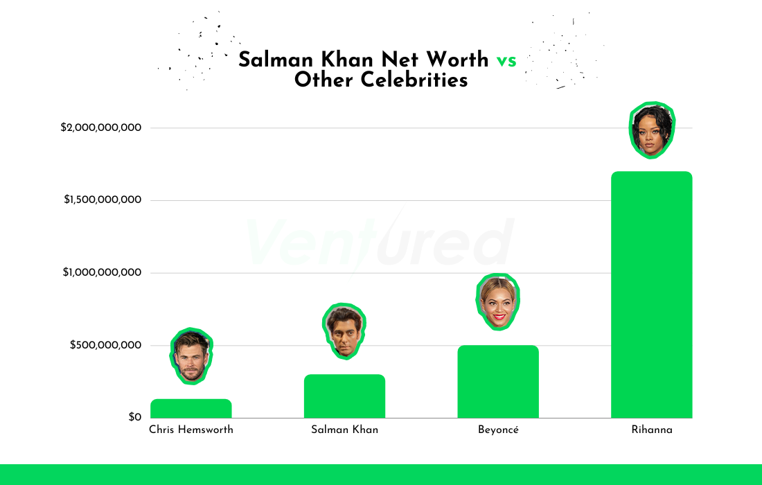 Salman Khan Net Worth Chart