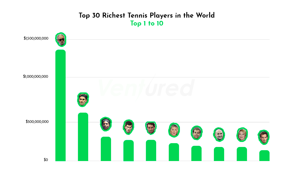 Top 10 Richest Tennis Players Infographic