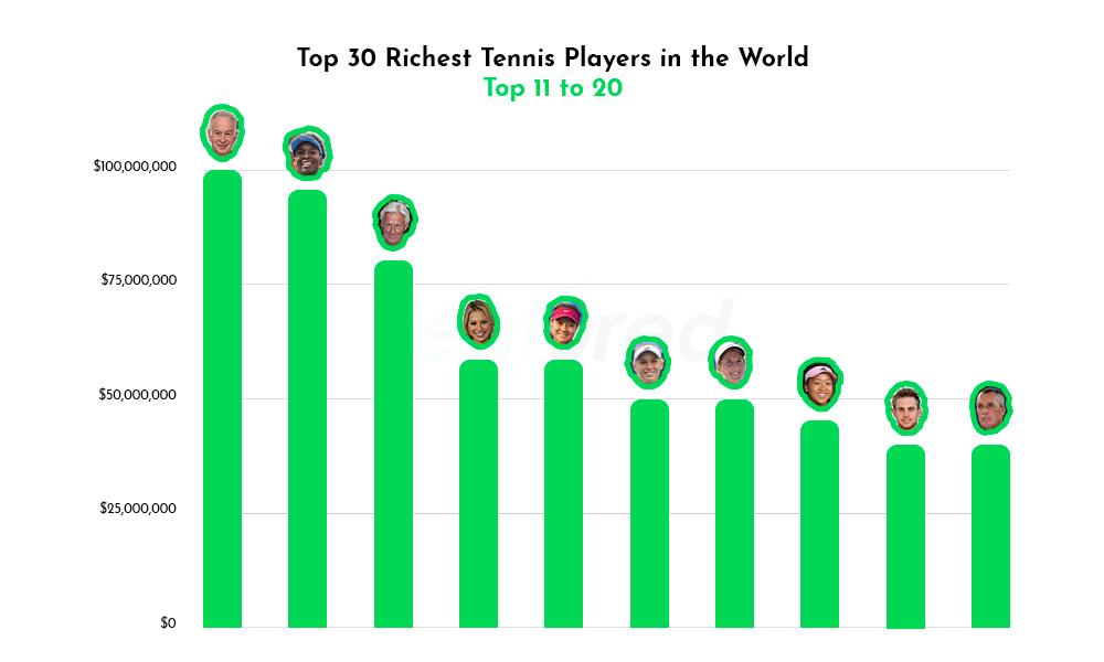 11-20 Richest Tennis players infographic