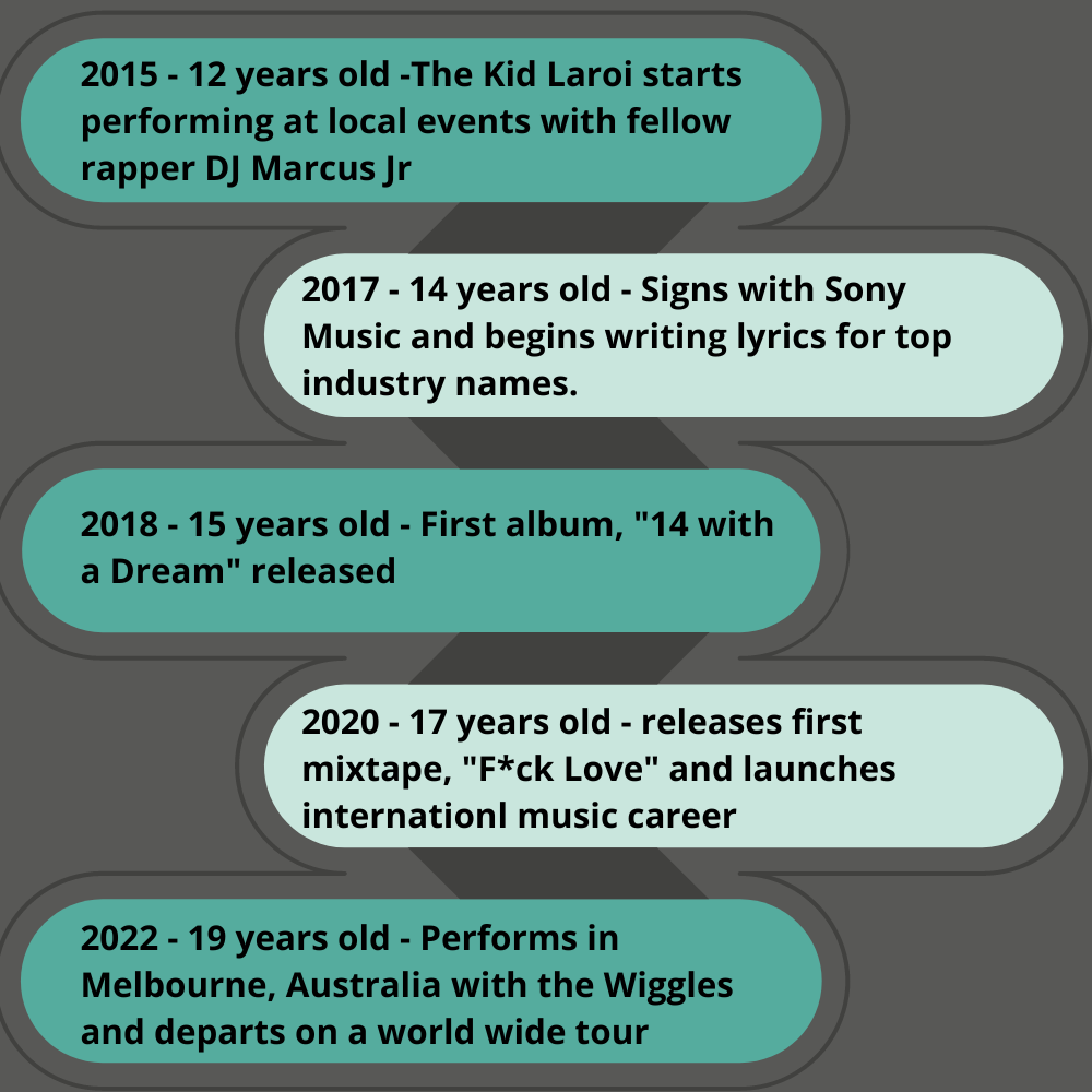 Kid Laroi's Career Timeline Infographic